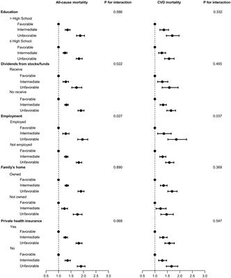 Lifestyle behaviors, social and economic disadvantages, and all-cause and cardiovascular mortality: results from the US National Health Interview Survey